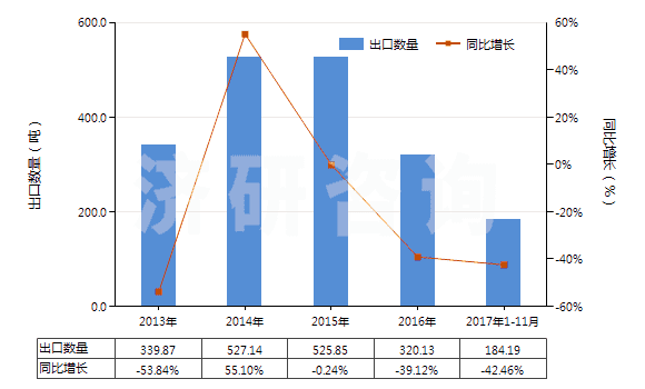 2013-2017年11月中國合成纖維廢料(包括落綿、廢紗及回收纖維)(HS55051000)出口量及增速統計 2013-2017年11月中國合成纖維廢料(包括落綿、廢紗及回收纖維)(HS55051000)出口量及增速統計